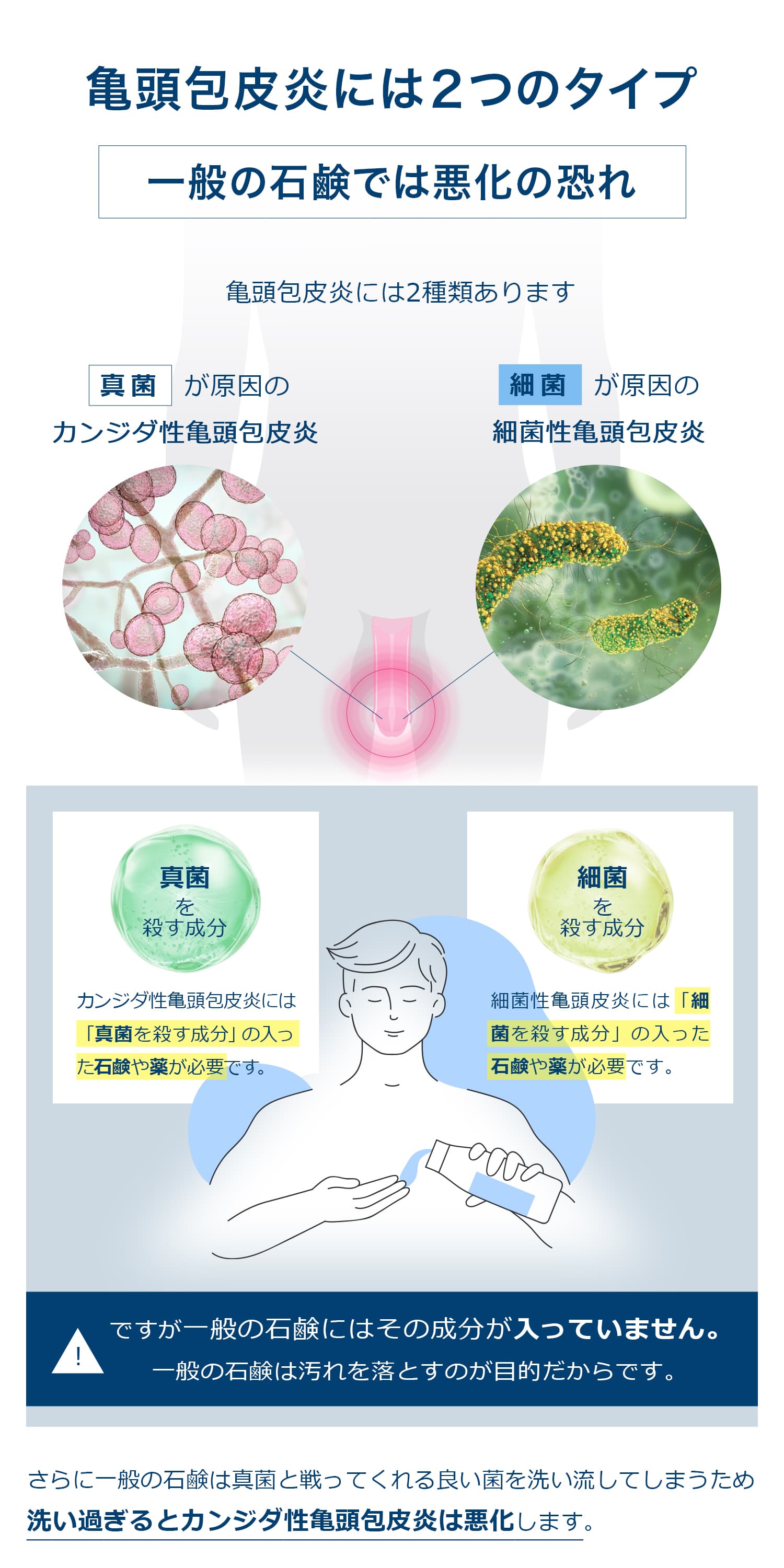 亀頭包皮炎には2つのタイプ。一般の石鹸では悪化の恐れ!真菌が原因のカンジダ性亀頭包皮炎。細菌が原因の細菌性亀頭包皮炎。カンジダ性亀頭包皮炎には「真菌を殺す成分」の入った石鹸や薬が必要です。細菌性亀頭皮炎には「細菌を殺す成分」の入った石鹸や薬が必要です。ですが一般の石鹸にはその成分が入っていません。一般の石鹸は汚れを落とすのが目的だからです。さらに一般の石鹸は真菌と戦ってくれる良い菌を洗い流してしまうため洗い過ぎるとカンジダ性亀頭包皮炎は悪化します。