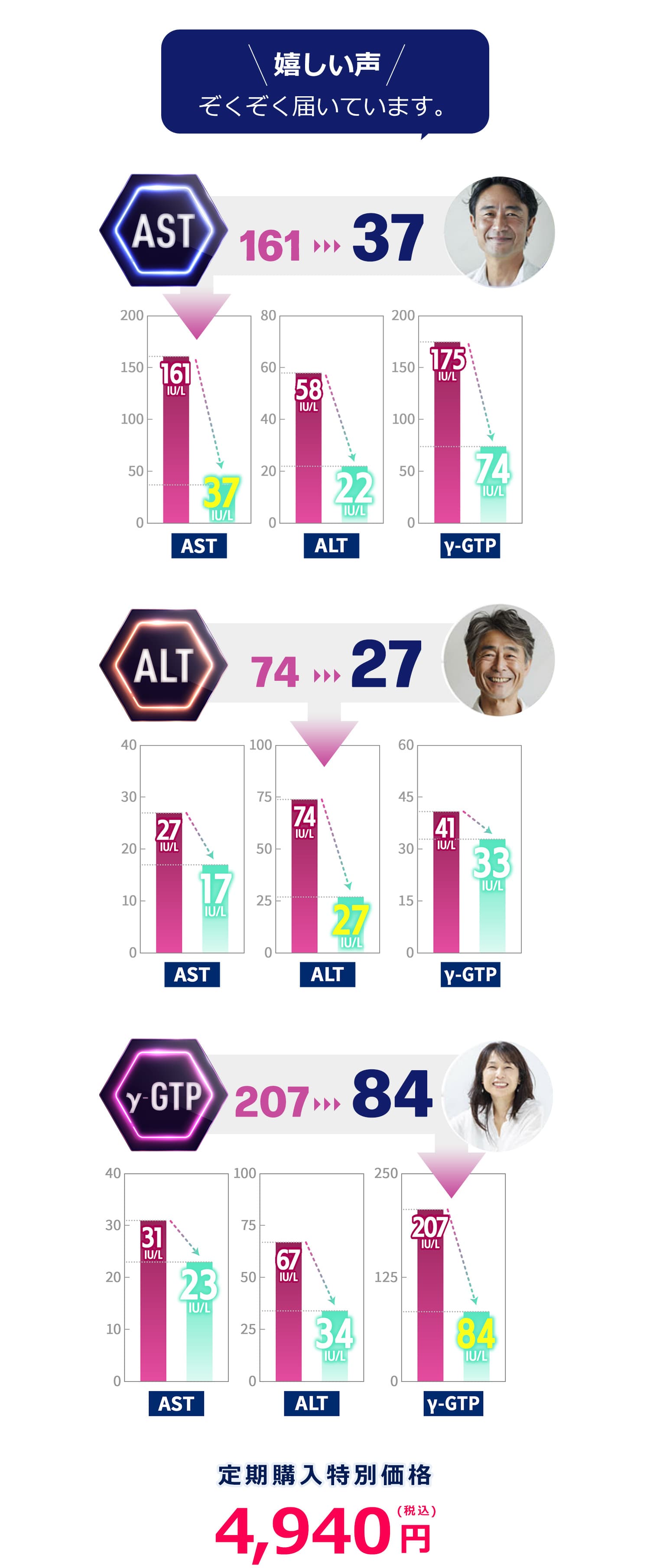 レバーサポートEXご使用者の声 AST161から37に改善・ALT74から27に改善・ALT74から27に改善・y-GTP207から84に改善!