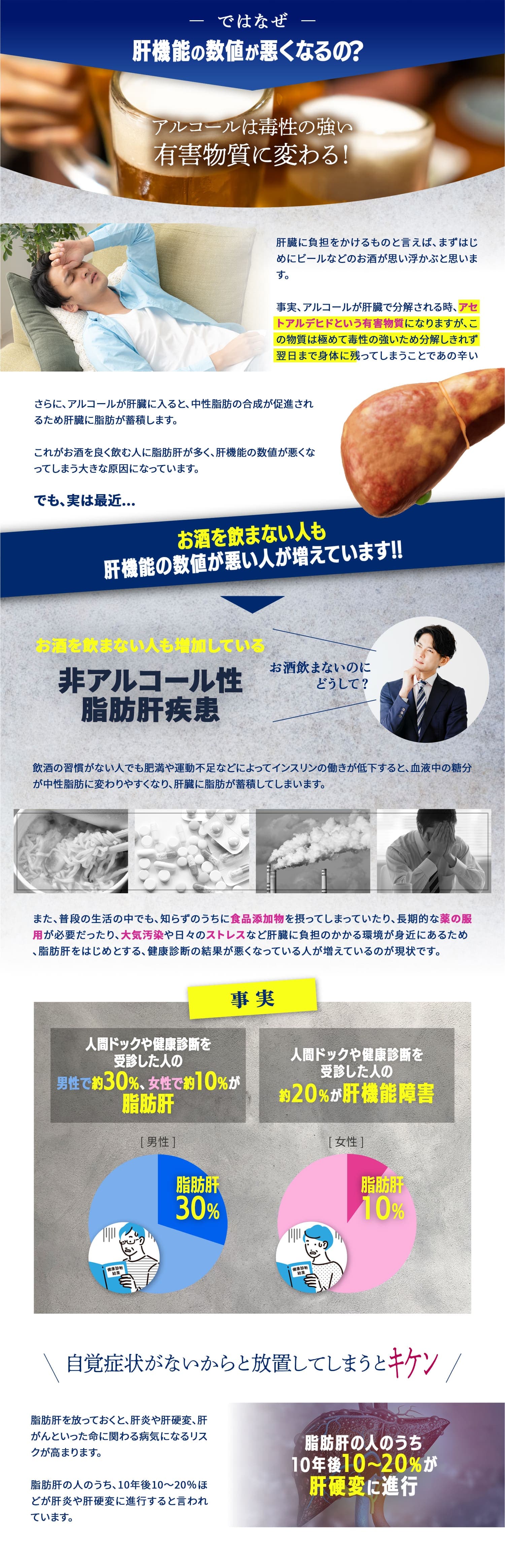なぜ肝臓の数値が悪くなるのか?肝臓に負担をかけるものと言えば、まずはじめにビールなどのお酒が思い浮かぶと思います。事実、アルコールが肝臓で分解される時、アセトアルデヒドという有害物質になりますが、この物質は極めて毒性の強いため分解しきれず翌日まで身体に残ってしまうことであの辛い二日酔いが起こります。さらに、アルコールが肝臓に入ると、中性脂肪の合成が促進されるため肝臓に脂肪が蓄積します。これがお酒を良く飲む人に脂肪肝が多く、肝機能の数値が悪くなってしまう大きな原因になっています。でも、実は最近...お酒を飲まない人も肝機能の数値が悪い人が増えています!!飲酒の習慣がない人でも肥満や運動不足などによってインスリンの働きが低下すると、血液中の糖分が中性脂肪に変わりやすくなり、肝臓に脂肪が蓄積してしまいます。また、普段の生活の中でも、知らずのうちに食品添加物を摂ってしまっていたり、長期的な薬の服用が必要だったり、大気汚染や日々のストレスなど肝臓に負担のかかる環境が身近にあるため、脂肪肝をはじめとする、健康診断の結果が悪くなっている人が増えているのが現状です。人間ドックや健康診断を受診した人の男性で約30%、女性で約10%が脂肪肝・人間ドックや健康診断を受診した人の約20%が肝機能障害。脂肪肝を放っておくと、肝炎や肝硬変、肝がんといった命に関わる病気になるリスクが高まります。脂肪肝の人のうち、10年後10~20%ほどが肝炎や肝硬変に進行すると言われています。