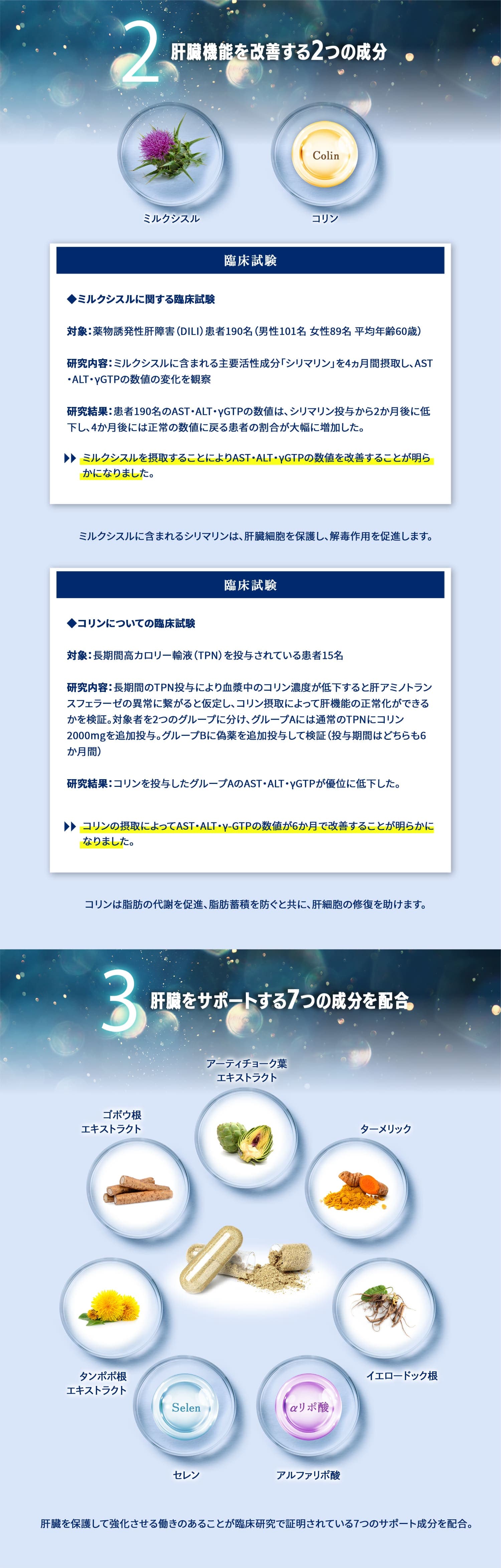 肝機能を改善する2つの理由:ミルクシスル・コリン。臨床実験でミルクシスルを摂取することによりAST・ALT・γGTPの数値を改善することが明らかになりました。またコリンの摂取によってAST・ALT・γ-GTPの数値が6か月で改善することが明らかになりました。 3. 肝臓をサポートする7つの成分を配合 アーティチョーク葉エキストラクト/ターメリック/イエロードック根/アルファリポ酸/セレン/タンポポ根エキストラクト/ゴボウ根エキストラクト/肝臓を保護して強化させる働きのあることが臨床研究で証明されている7つのサポート成分を配合。